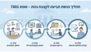 תהליך הגשת התביעה לקצבת נכות כללית בטופס 7801
